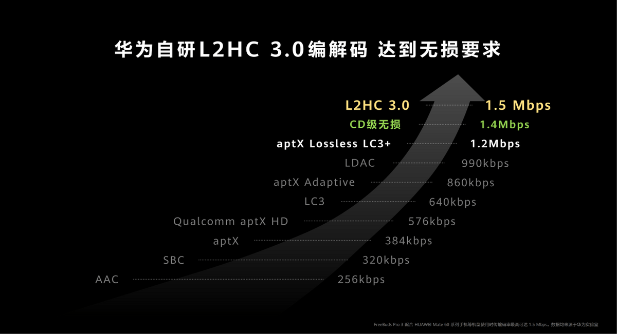 eeBuds Pro 3加速音频产业高端化发展ag旗舰厅客户端超CD级无损音质新时代华为Fr(图1)